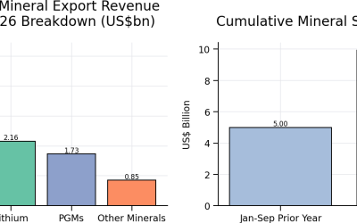 Mining Index Zimbabwe